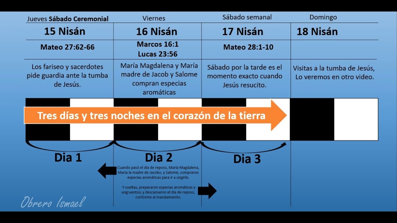 a que hora murio jesus segun la biblia