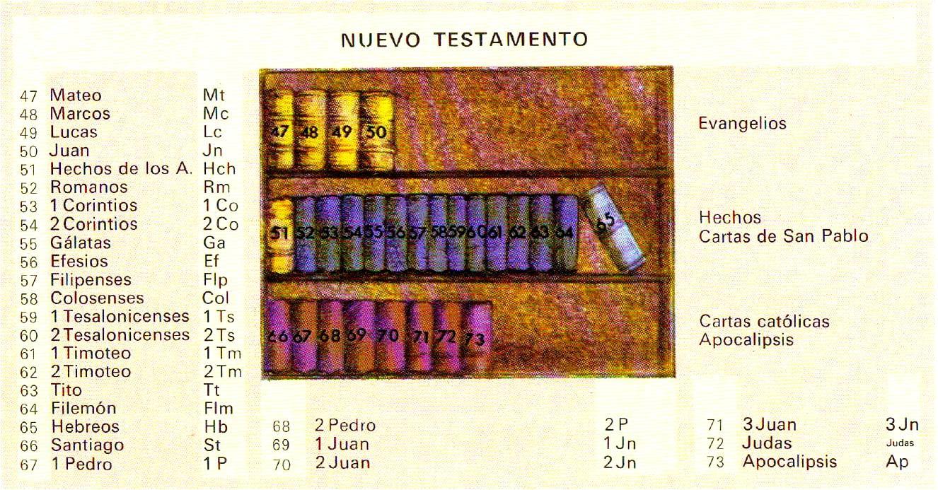 nombres de los 46 libros del antiguo testamento